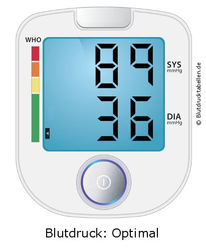 Blutdruck 89 zu 36 auf dem Blutdruckmessgerät