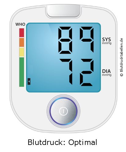 Blutdruck 89 zu 72 auf dem Blutdruckmessgerät