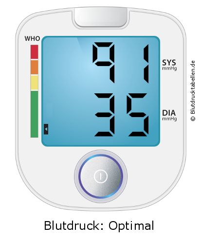 Blutdruck 91 zu 35 auf dem Blutdruckmessgerät