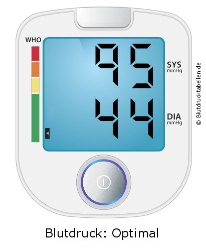 Blutdruck 95 zu 44 auf dem Blutdruckmessgerät