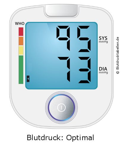Blutdruck 95 zu 73 auf dem Blutdruckmessgerät