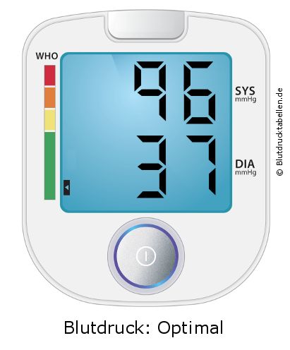 Blutdruck 96 zu 37 auf dem Blutdruckmessgerät