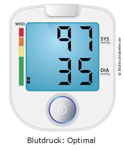 Blutdruck 97 zu 35 auf dem Blutdruckmessgerät