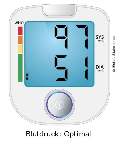 Blutdruck 97 zu 51 auf dem Blutdruckmessgerät