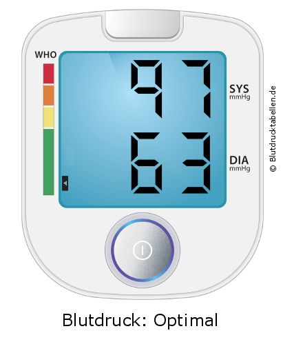 Blutdruck 97 zu 63 auf dem Blutdruckmessgerät
